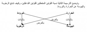 الحرارة والبرودة 2