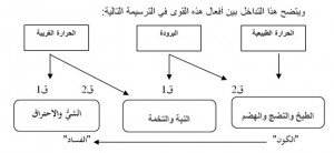 الحرارة والبرودة