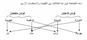 العلاقة بين الكيفيات والأسطقسات