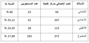 معطيات إحصائية